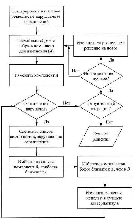 Алгоритм методы дождевой капли