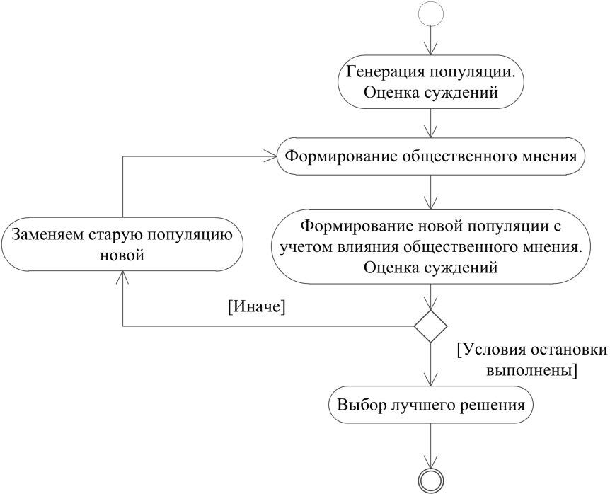 Рис 2. Диаграмма деятельности