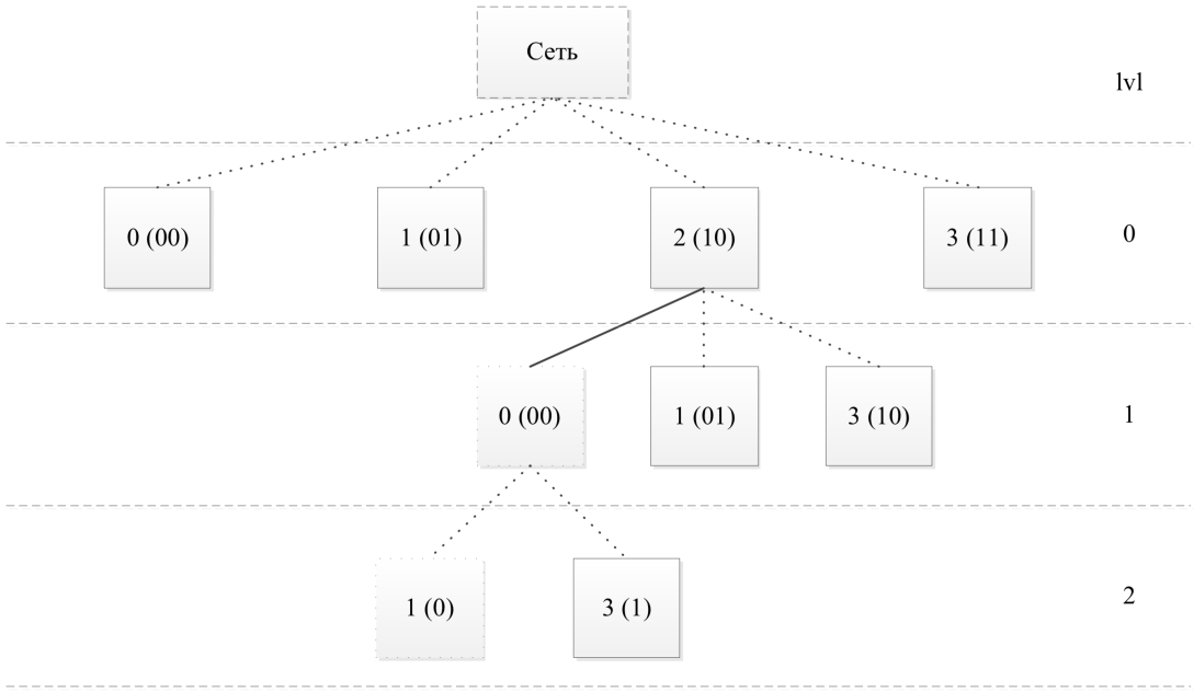 Рис 3. Топология сети в виде бинарного дерева