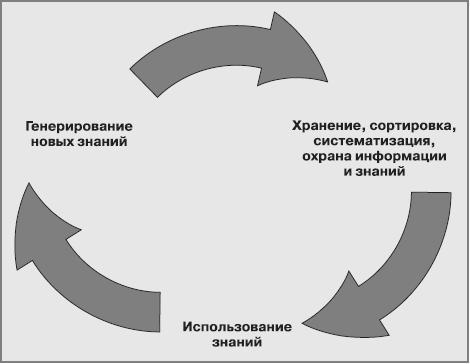 Кругооборот знаний в организации