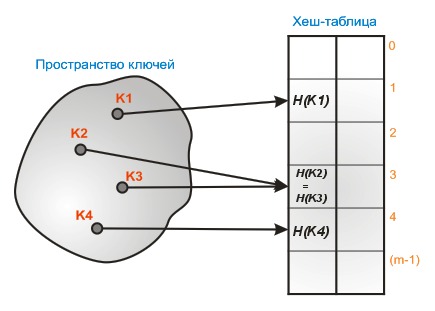 Хеш таблица и дерево разница