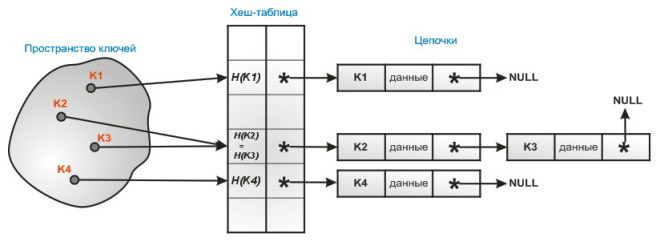 Создание хеш таблицы c