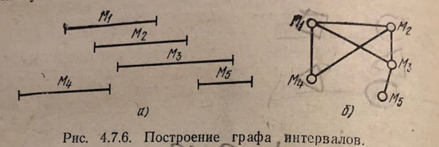 Граф интервалов