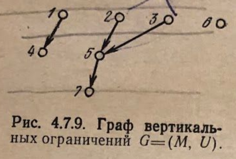 Граф вертикальных ограничений