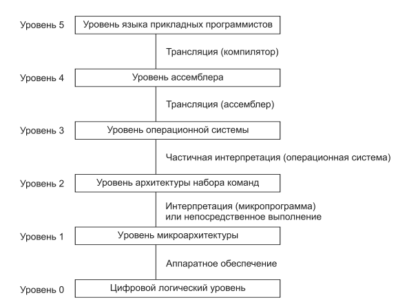 Уровни ЭВМ