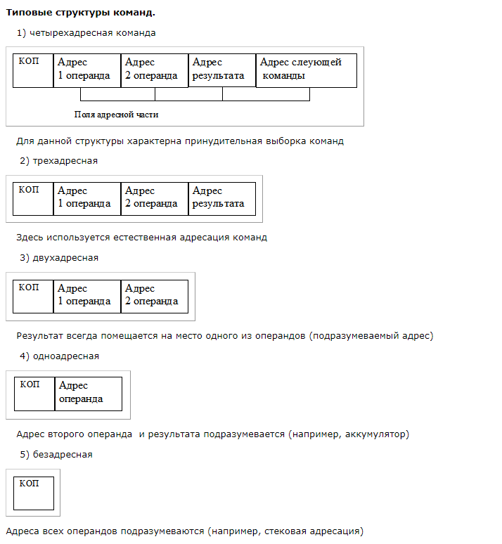 Типы команд процессора