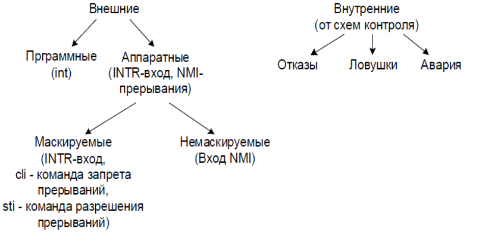 Источники прерываний