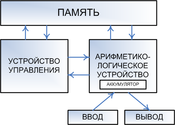 Архитектура фон Неймана