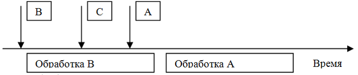 Механизм с относительным приоритетом