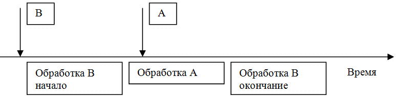 Механизм с абсолютным приоритетом