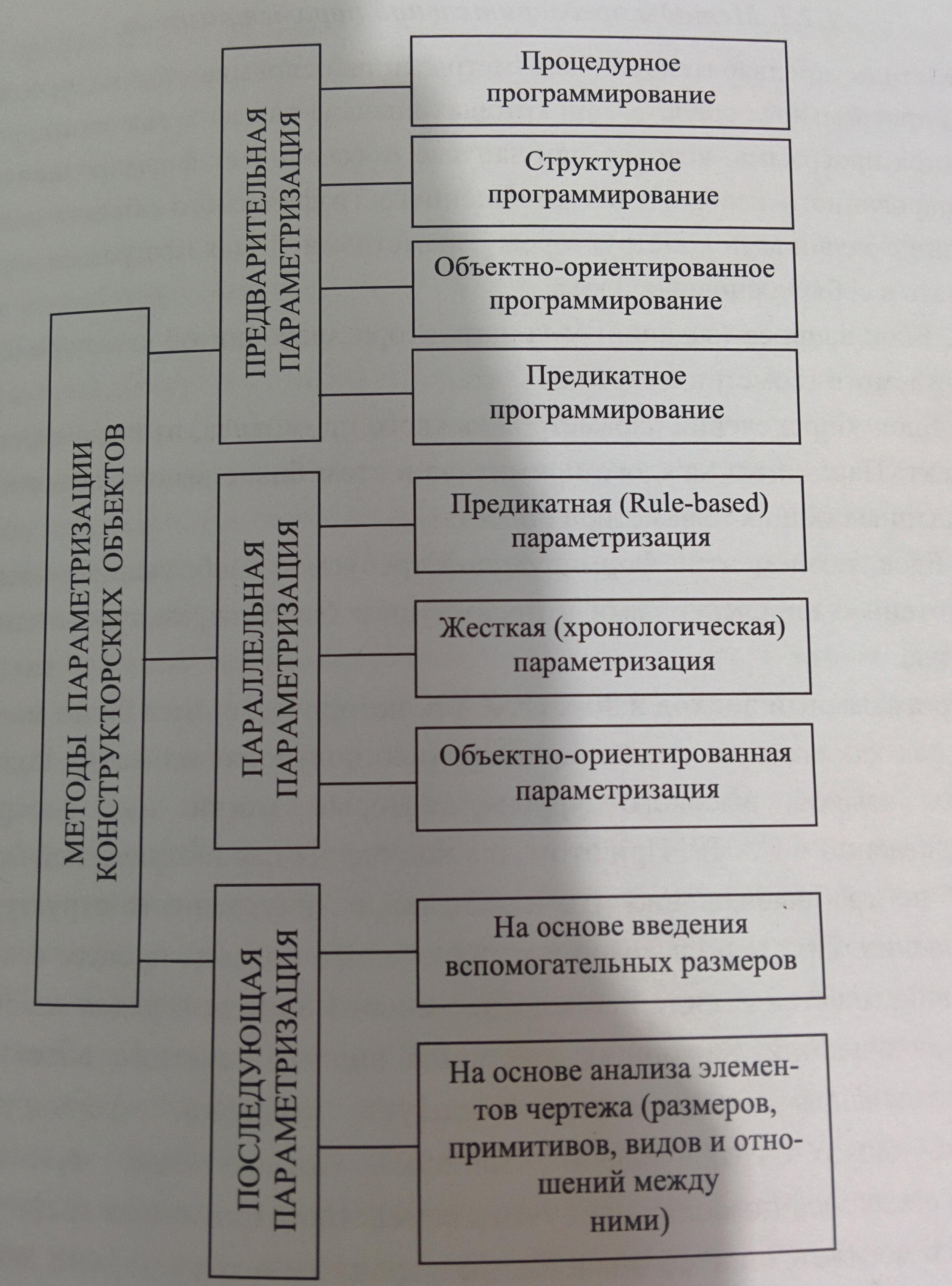 Вопрос 52: Последующая параметризация, ее особенности, достоинства и  недостатки. Методы формирования параметрических моделей графических  описаний объектов при последующей параметризации. · Ответы на  экзаменационные вопросы [ГМ, Лячек, 2018]