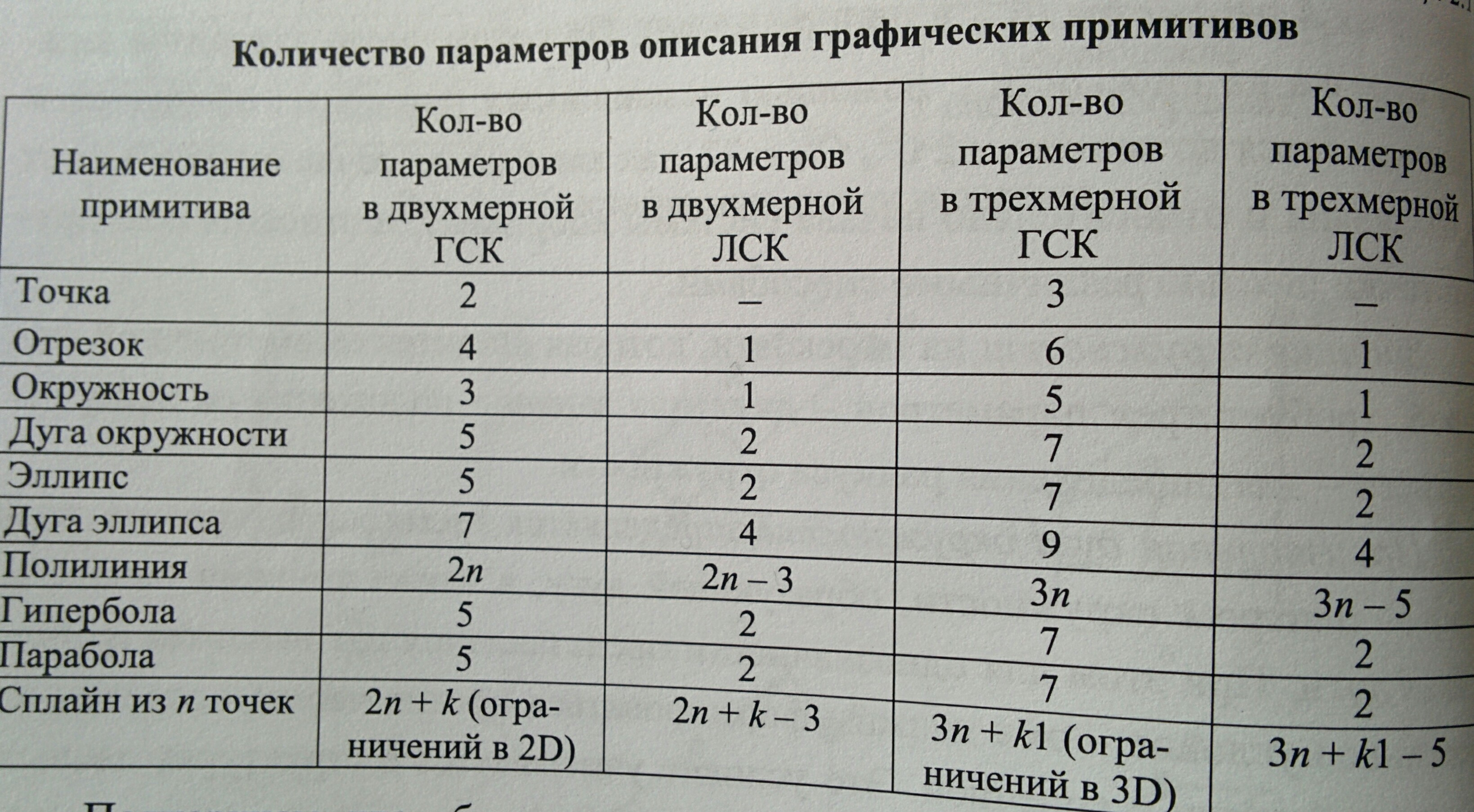 Вопрос 8: Параметризация отдельных плоских графических примитивов (точки,  отрезка, окружности, дуги и т.д.) · Ответы на экзаменационные вопросы [ГМ,  Лячек, 2018]